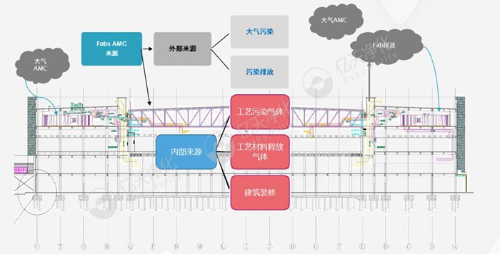 看不見(jiàn)的污染，看得見(jiàn)的危害丨AMC污染物控制方案