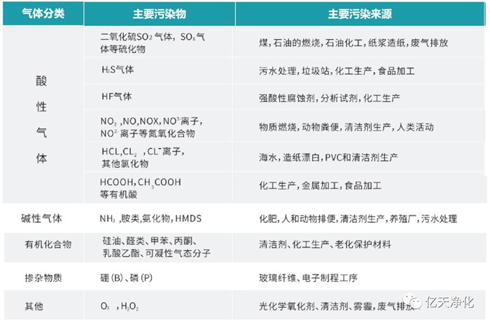 看不見(jiàn)的污染，看得見(jiàn)的危害丨AMC污染物控制方案