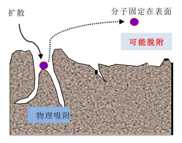 化學(xué)過(guò)濾器的吸附原理是什么？