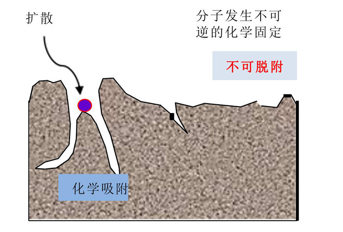 化學(xué)過(guò)濾器的吸附原理是什么？
