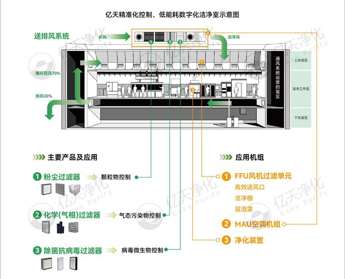 億天凈化精準(zhǔn)化控制、低能耗數(shù)字化潔凈室解決方案