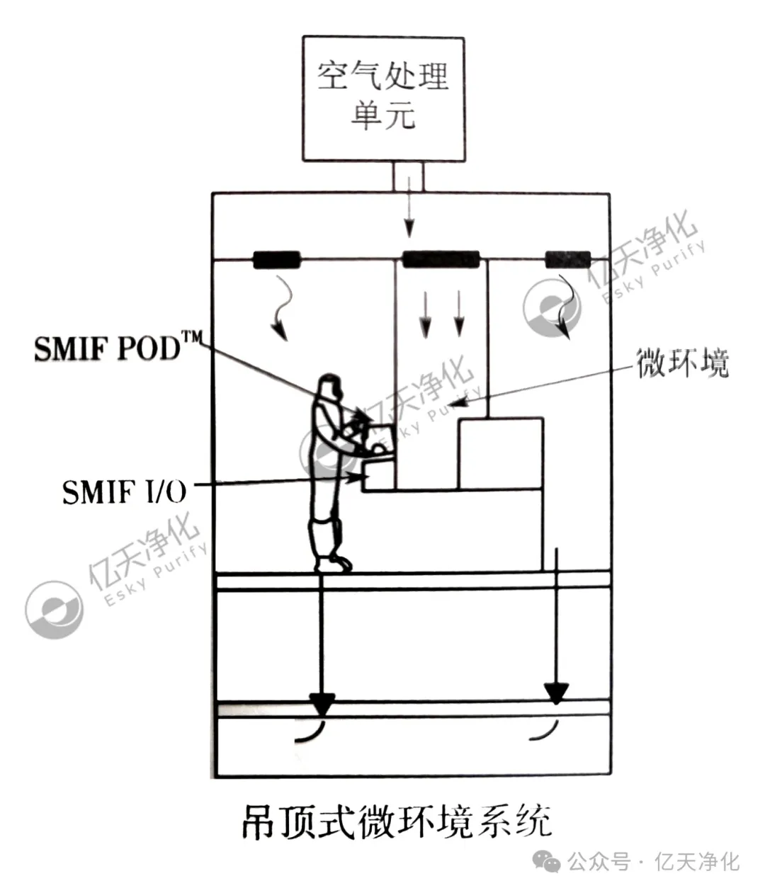 電子潔凈室局部微環(huán)境系統(tǒng)的核心優(yōu)勢(shì)
