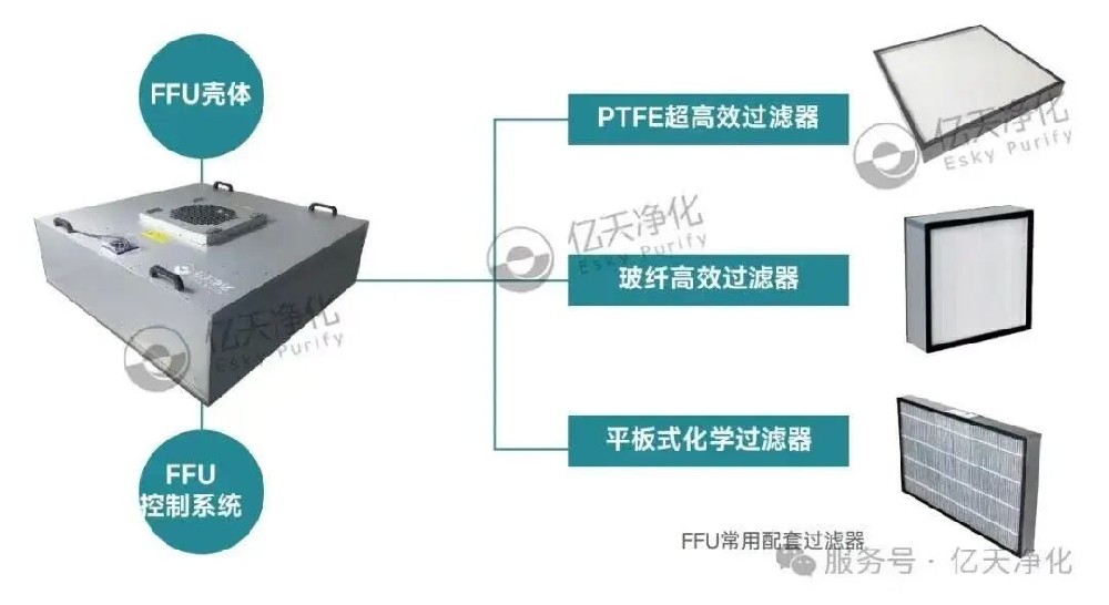 FFU 風(fēng)機(jī)過(guò)濾單元對(duì)潔凈室的關(guān)鍵作用