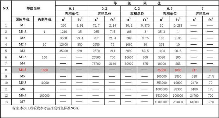 209E潔凈室等級(jí)&nbsp;